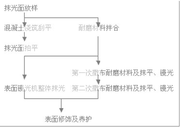 文本框: 抹光面放樣    混凝土澆筑刮平        耐磨材料拌合    抹光面拍平      第一次撒布耐磨材料及抹平、鏝光    表面鏝光機(jī)整體抹光  第二次撒布耐磨材料及抹平、鏝光        表面修飾及養(yǎng)護(hù)  