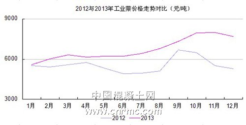 工業(yè)萘價(jià)格對(duì)比 (1)