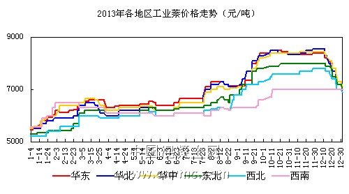 工業(yè)萘價(jià)格 (1)
